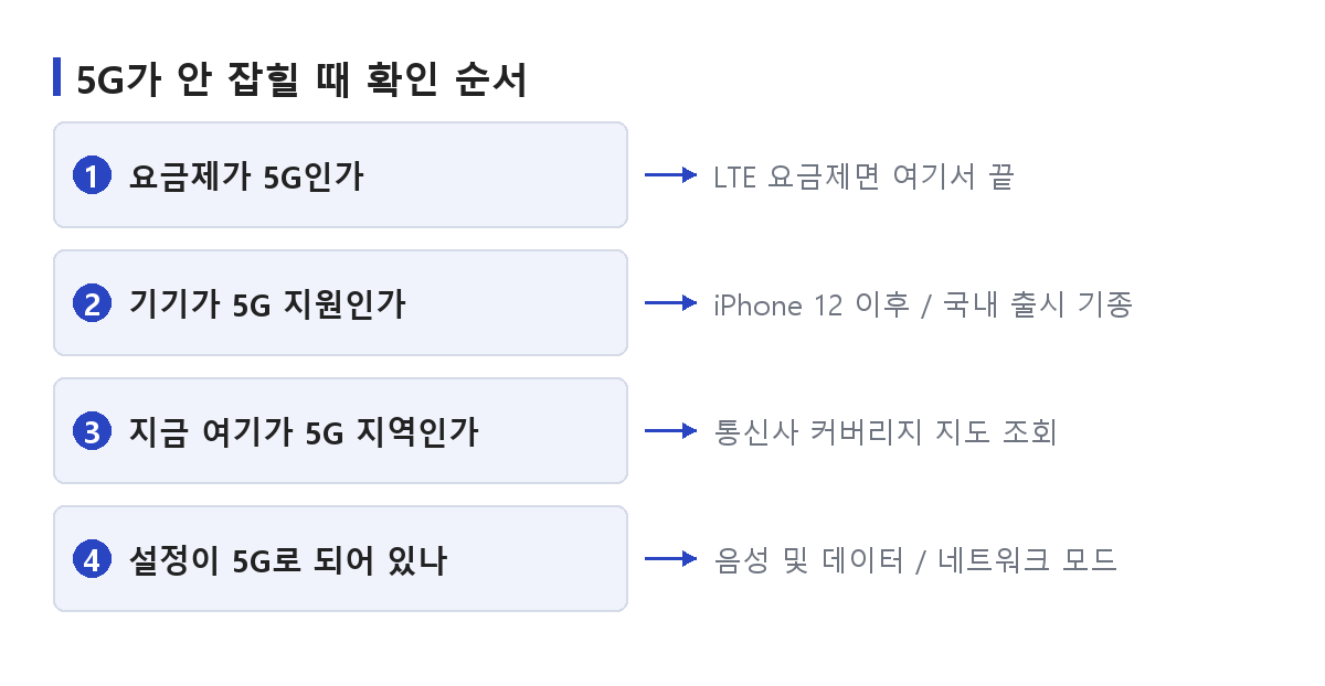 5G가 안 잡힐 때 확인 순서를 번호와 화살표로 정리한 도식