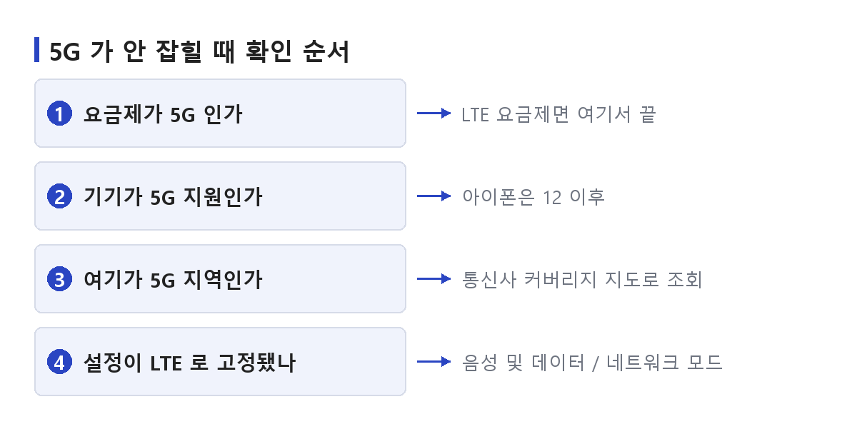 5G가 안 잡힐 때 확인 순서를 번호와 화살표로 정리한 도식
