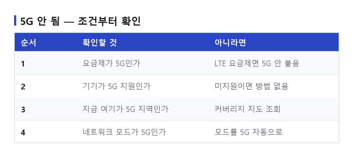 5G 안 됨 상태에서 확인할 요금제·기기 지원·지역 커버리지·네트워크 모드를 차례로 확인하는 순서표