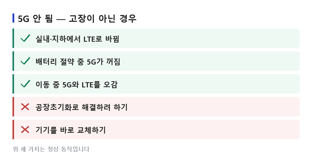 실내에서 LTE로 바뀌거나 배터리 절약 중 5G가 꺼지는 정상 동작과 초기화·기기 교체처럼 할 필요 없는 것을 정리한 목록