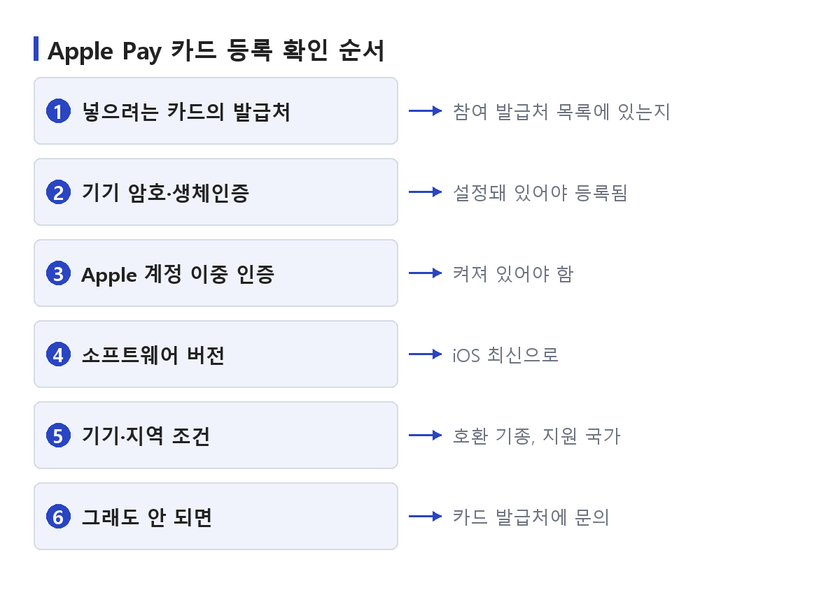 Apple Pay 카드 등록이 안 될 때 지원 카드사·기기 조건·계정 설정을 차례로 확인하는 순서 도식