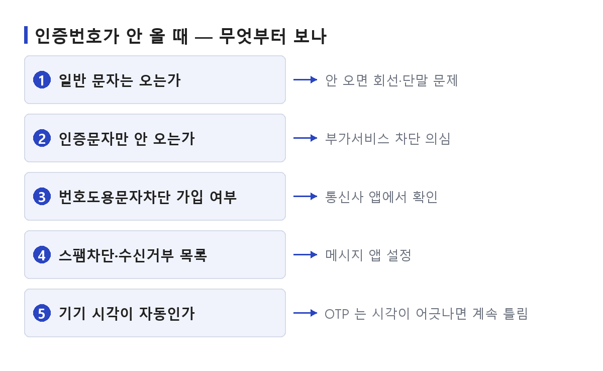 로그인 안됨 상태에서 인증번호가 안 올 때 일반 문자 수신 여부부터 부가서비스와 기기 시각까지 확인하는 순서를 정리한 도식