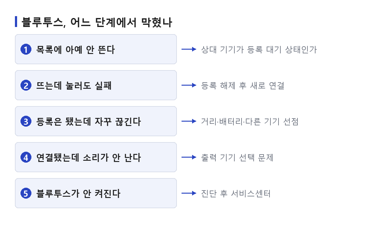 블루투스 연결 안됨을 목록에 안 뜨는 경우·연결이 실패하는 경우·소리가 안 나는 경우로 가르는 도식