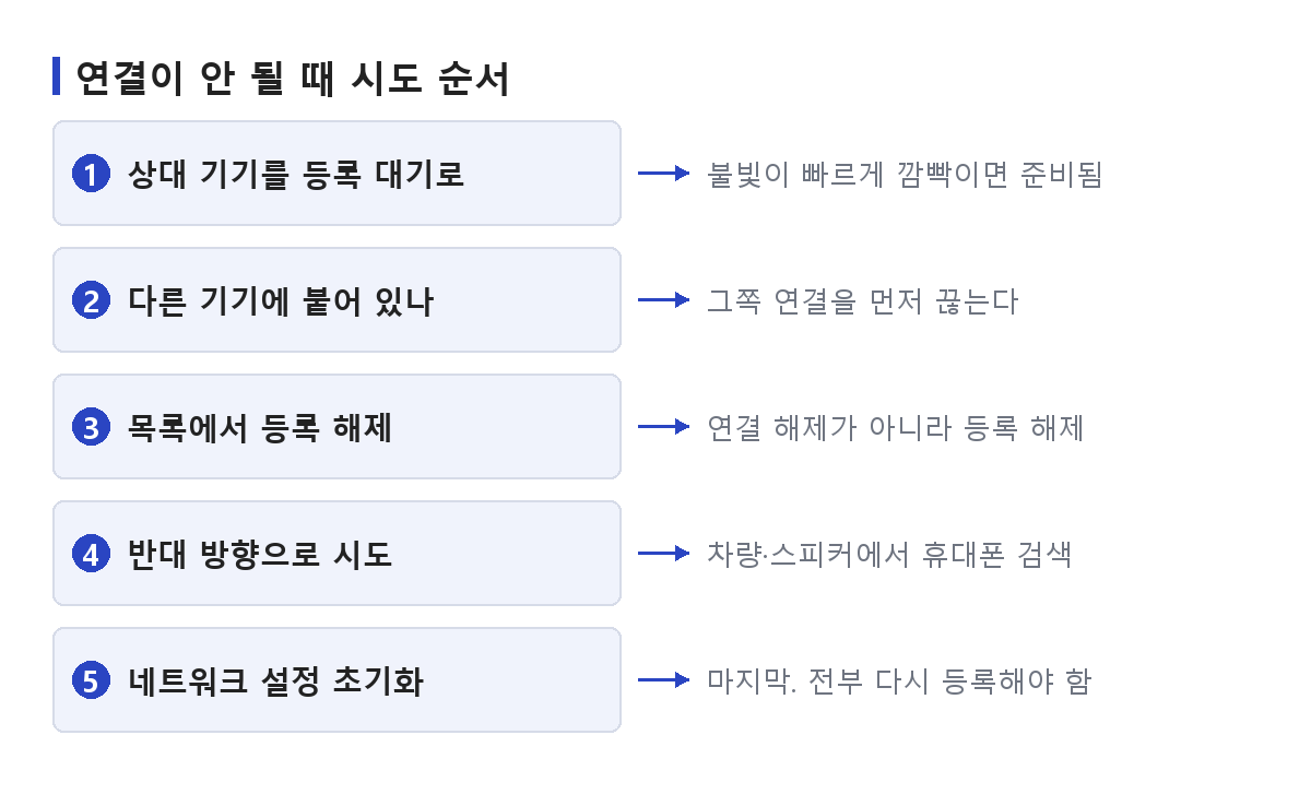 블루투스 연결 안됨 상태에서 등록 대기 확인부터 등록 해제·반대 방향 시도·초기화까지 순서를 정리한 도식