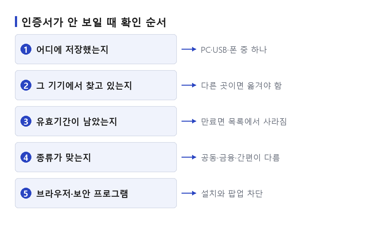 인증서가 안 보일 때 확인 순서를 번호와 화살표로 정리한 도식