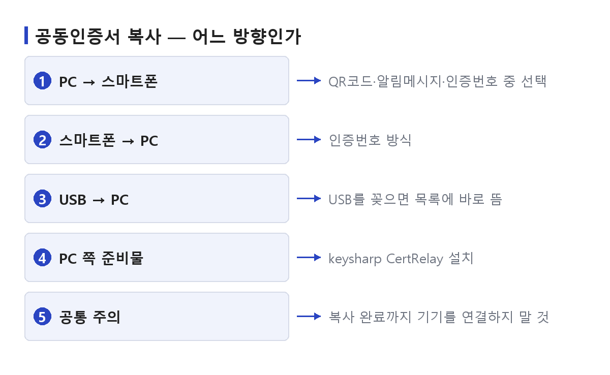 공동인증서 복사를 PC에서 스마트폰·스마트폰에서 PC·USB에서 PC 세 방향으로 나누고 각각 필요한 것을 정리한 도식