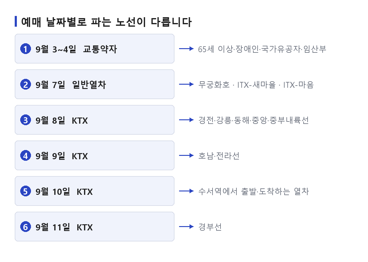 추석 기차표 예매가 날짜별로 어느 노선을 파는지 정리한 도식