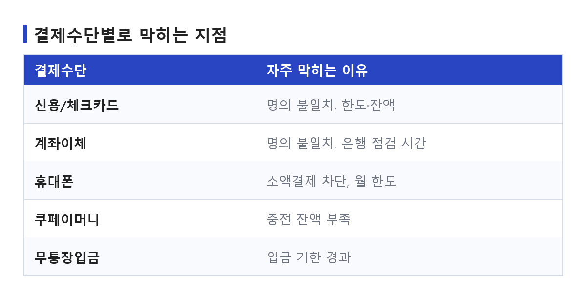 쿠팡 결제수단별로 자주 막히는 지점과 확인할 곳을 정리한 비교표
