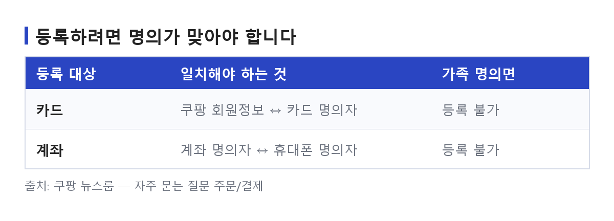 쿠팡 결제 오류의 주요 원인인 카드·계좌 명의 일치 요건을 정리한 비교표