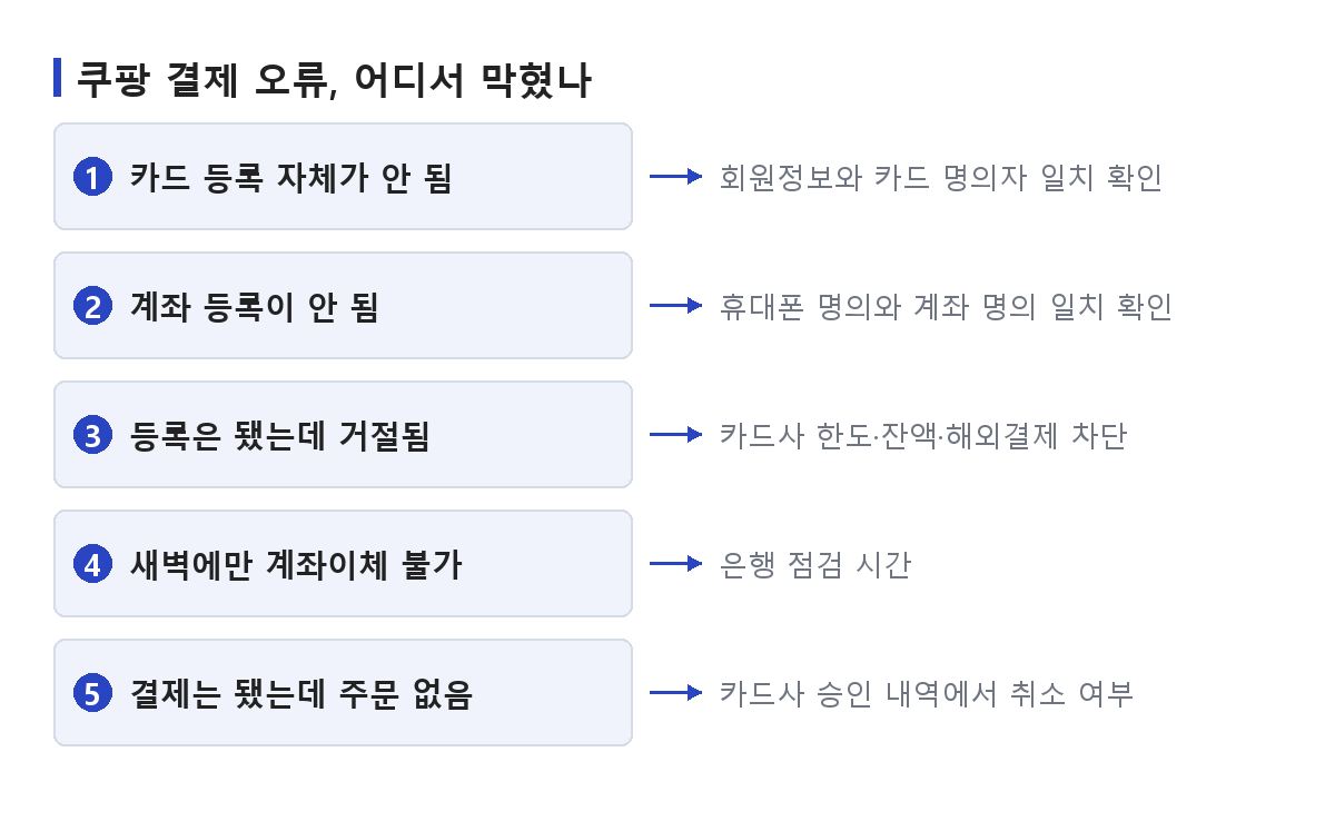 쿠팡 결제 오류를 카드 등록 실패·결제 거절·주문 미완료·취소 불가 유형으로 나누고 각각 확인할 곳을 정리한 도식
