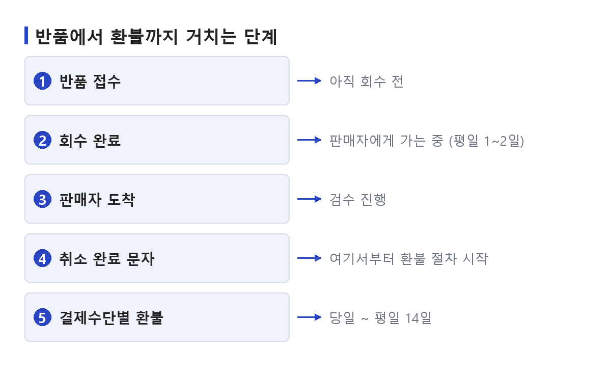 쿠팡 환불이 반품 회수부터 판매자 도착·검수·취소·환불까지 어떤 단계를 거치는지 정리한 도식
