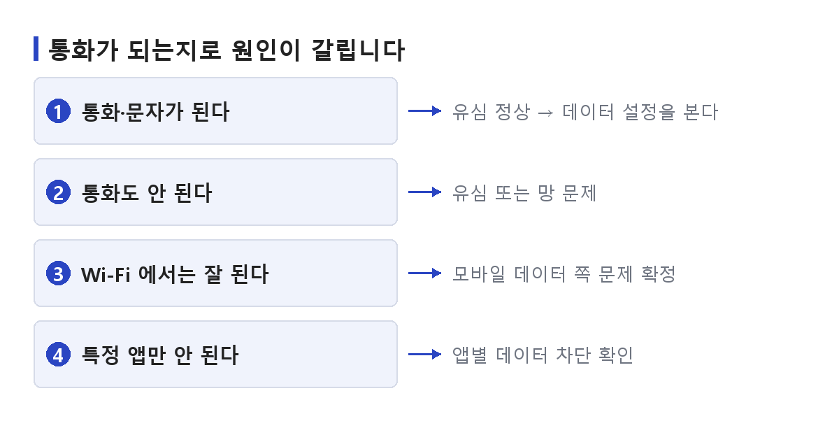 통화 가능 여부로 유심 문제와 데이터 설정 문제를 가르는 판별 도식