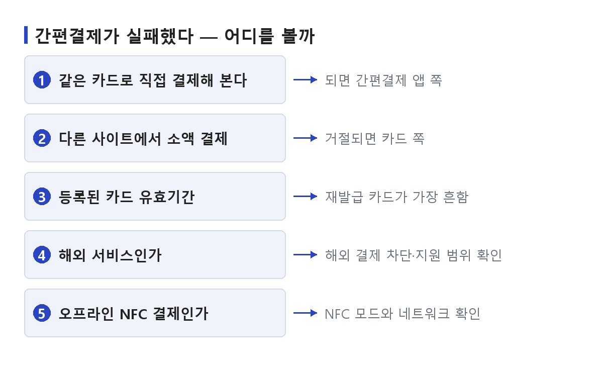 간편결제 결제 오류를 앱 쪽과 카드 쪽으로 가르는 확인 순서를 정리한 도식