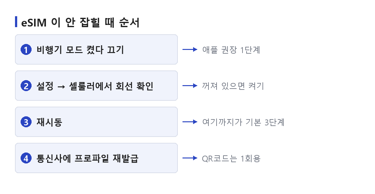 eSIM 인식 안됨 문제를 해결하는 네 단계를 번호와 화살표로 정리한 도식