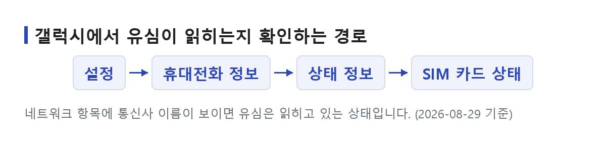 갤럭시 설정에서 SIM 카드 상태 화면까지 가는 메뉴 순서를 상자와 화살표로 나타낸 도식