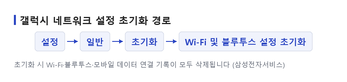 갤럭시에서 설정에서 일반을 거쳐 초기화의 Wi-Fi 및 블루투스 설정 초기화까지 가는 메뉴 순서 도식