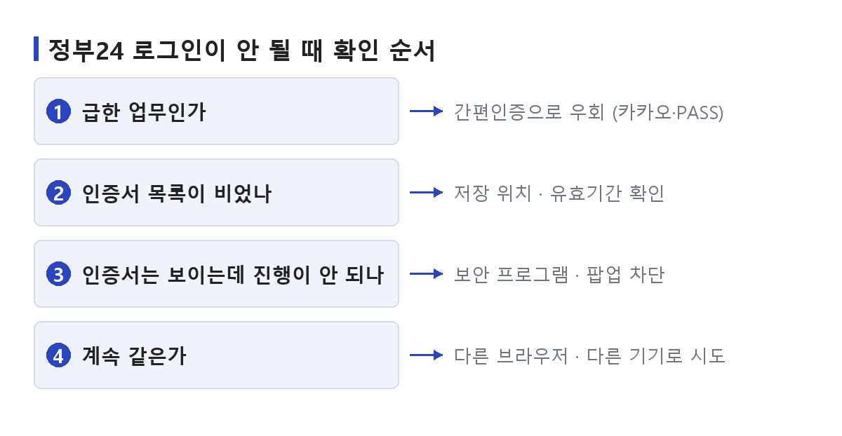 정부24 로그인이 안 될 때 인증 수단별 확인 순서를 번호와 화살표로 정리한 도식