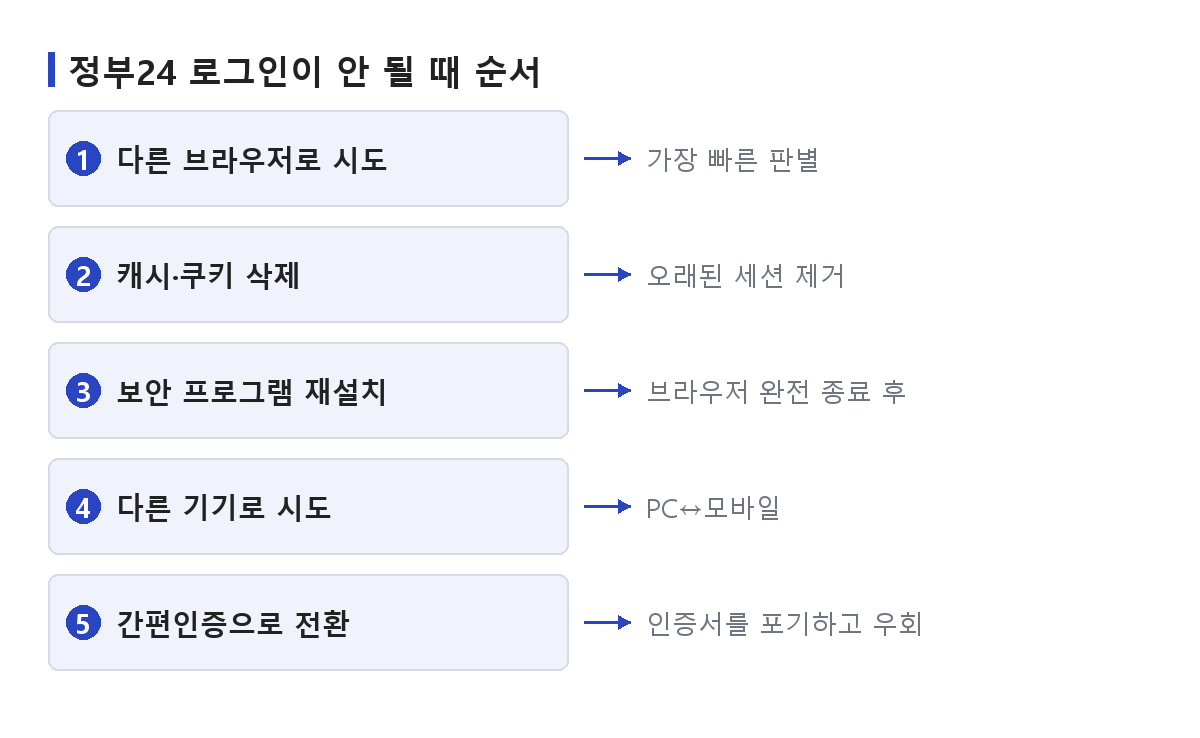 다른 브라우저 시도부터 간편인증 전환까지 정부24 로그인 재시도 순서를 정리한 도식