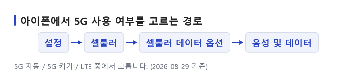 아이폰 설정에서 음성 및 데이터 항목까지 가는 메뉴 순서를 상자와 화살표로 나타낸 도식