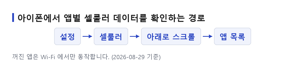 아이폰 설정에서 앱별 셀룰러 데이터 목록까지 가는 메뉴 순서를 상자와 화살표로 나타낸 도식