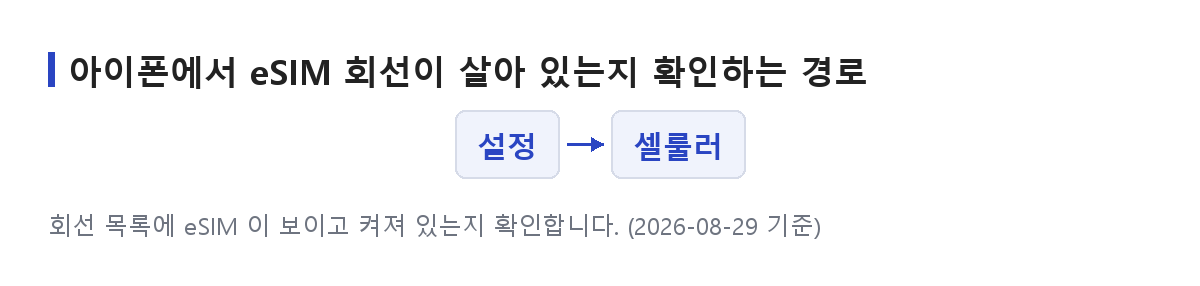 아이폰 설정에서 셀룰러 화면까지 가는 메뉴 순서를 상자와 화살표로 나타낸 도식