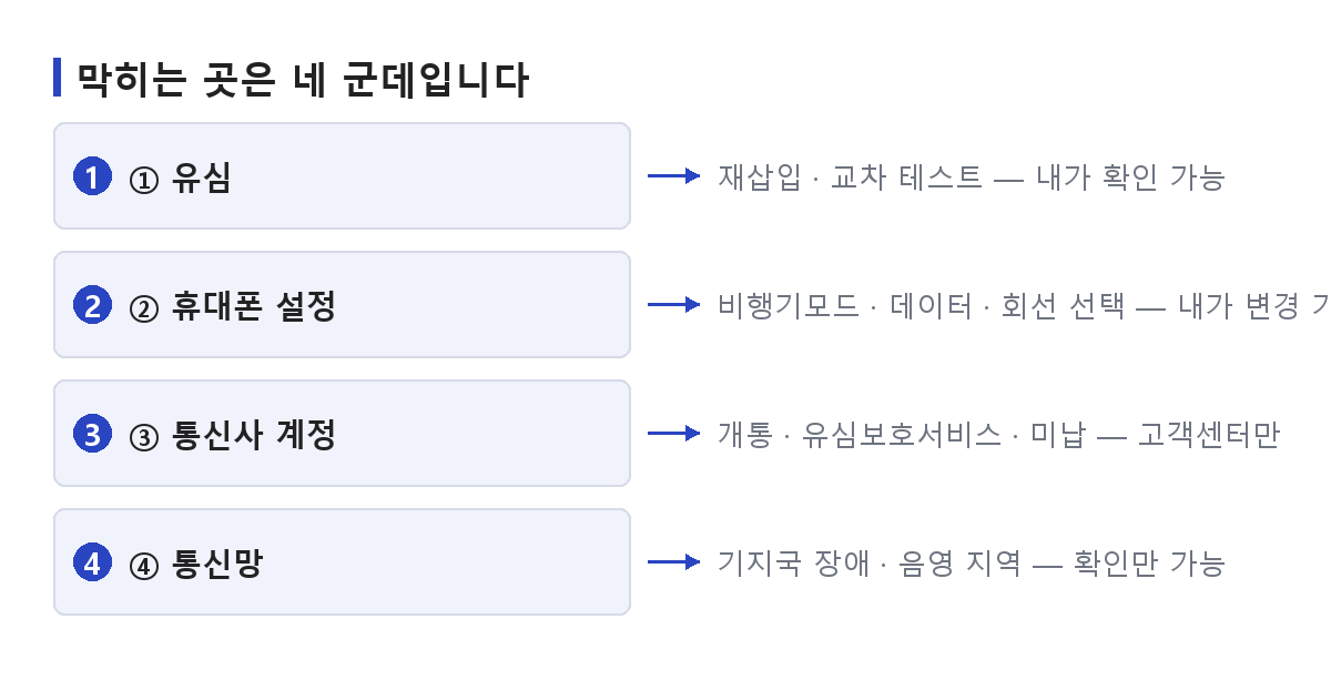 네트워크 문제의 원인을 유심·단말설정·통신사계정·망 네 군데로 나누고 각각에서 확인할 것을 정리한 도식