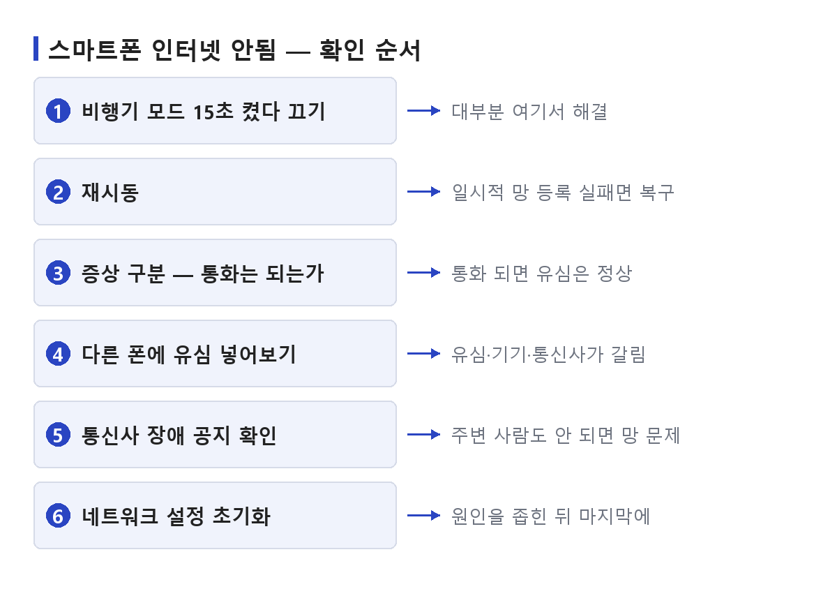 스마트폰 인터넷 안됨 상태에서 비행기 모드와 재시동부터 교차 테스트까지 확인 순서를 번호로 정리한 도식