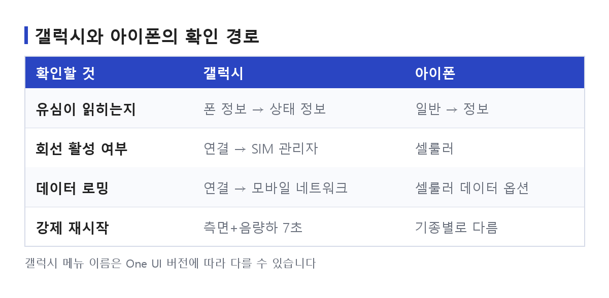 갤럭시와 아이폰에서 유심 인식·회선 활성·데이터 로밍·강제 재시작을 확인하는 경로를 나란히 정리한 비교표