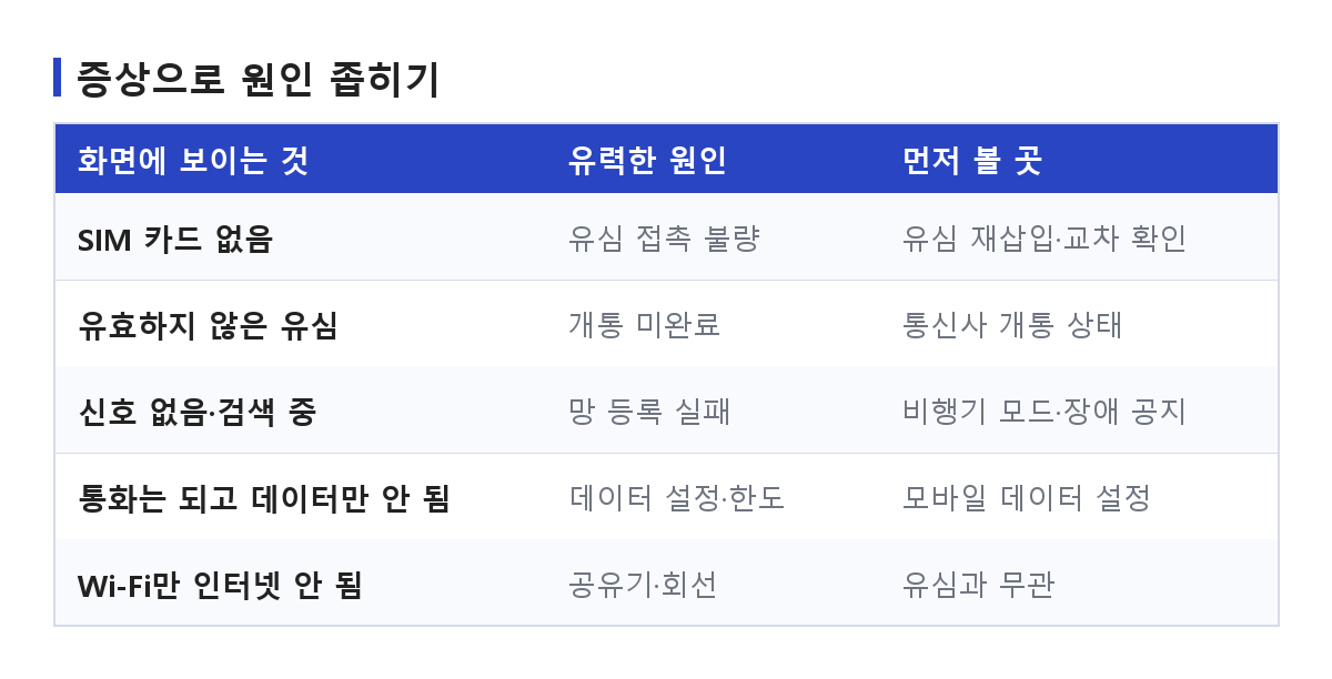 화면에 보이는 증상별로 유력한 원인과 먼저 볼 곳을 정리한 비교표