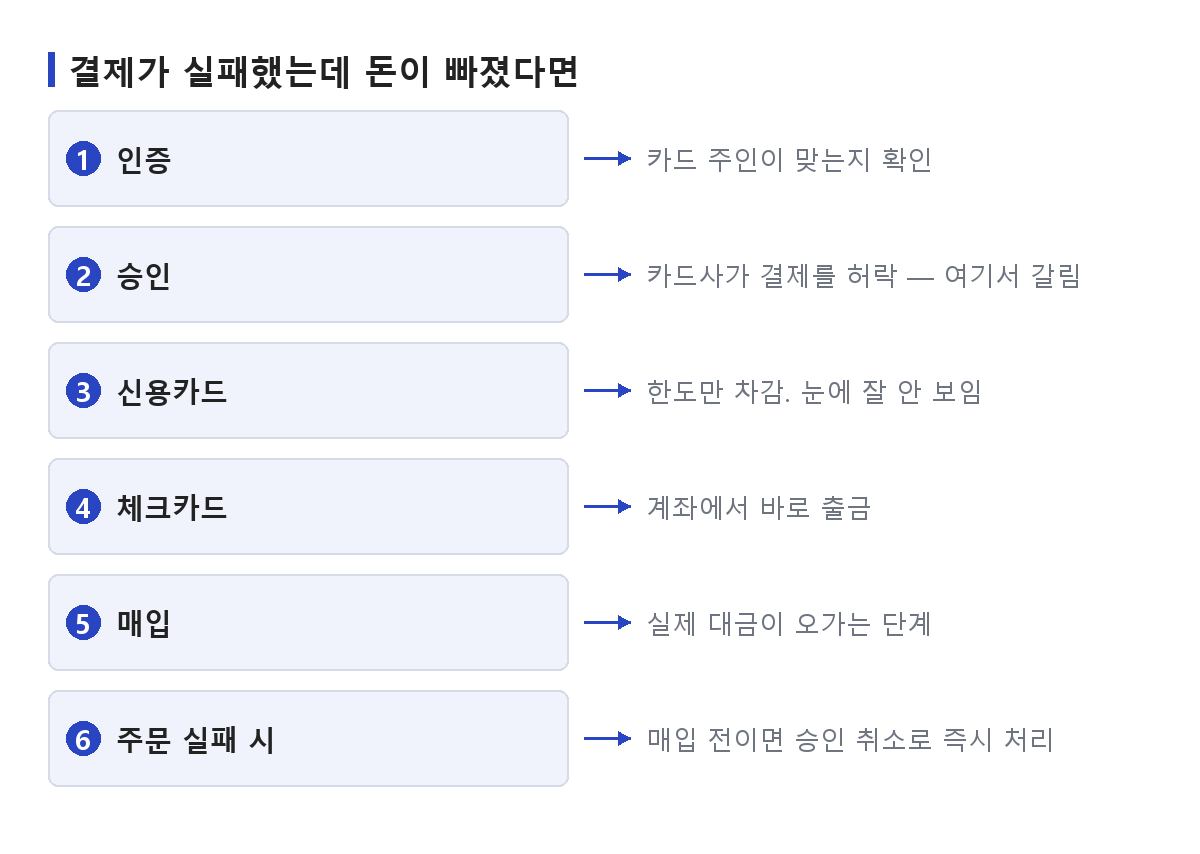 온라인 결제 오류에서 인증·승인·매입 단계를 나누고 신용카드와 체크카드의 승인 시점 차이를 정리한 도식