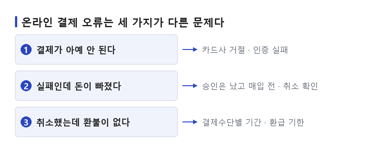 온라인 결제 오류가 결제 실패·승인 후 출금·환불 지연 세 가지로 갈린다는 것을 보여주는 도식