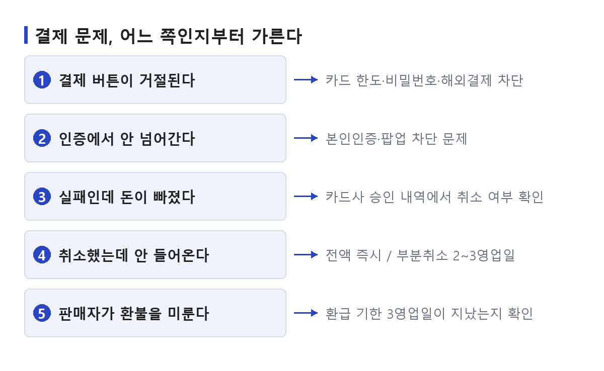 온라인 결제 오류를 결제 실패·출금됨·환불 지연 세 갈래로 나누고 각각 확인할 곳을 정리한 도식