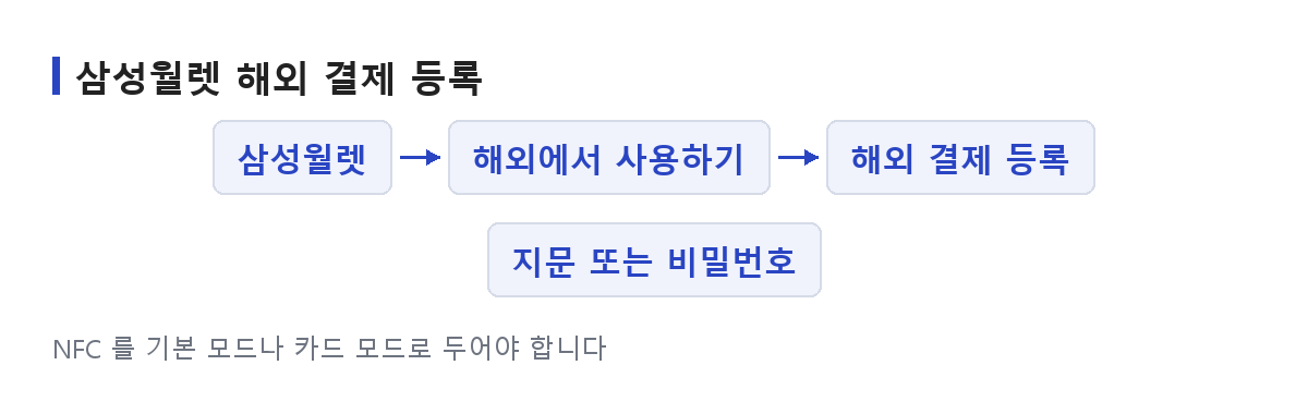 삼성월렛에서 해외에서 사용하기를 거쳐 해외 결제 등록까지 가는 메뉴 순서를 상자와 화살표로 나타낸 도식