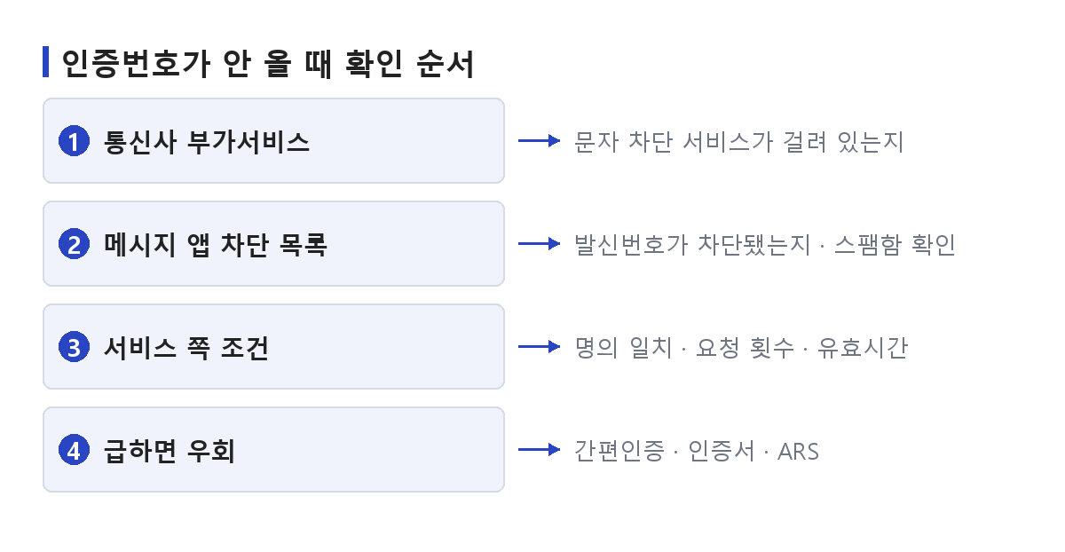 인증번호 문자가 안 올 때 확인 순서를 번호와 화살표로 정리한 도식