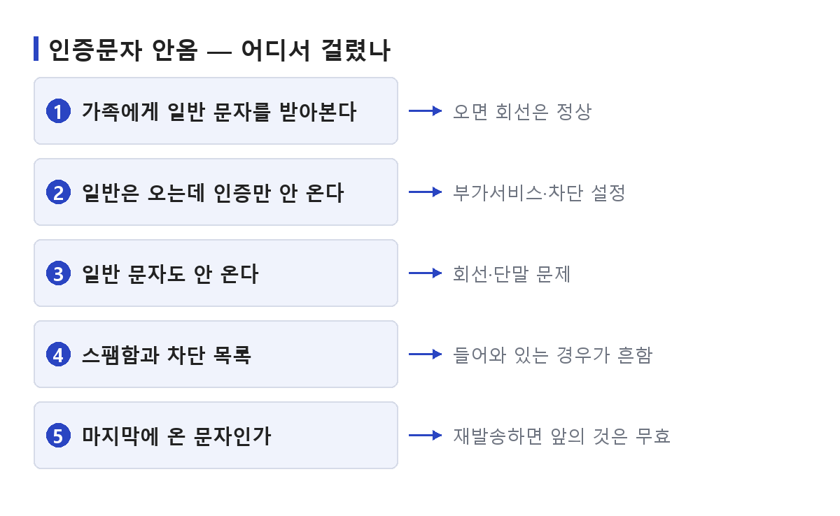 인증문자 안옴 상태에서 일반 문자 수신 여부로 회선 문제와 인증문자 차단을 가르는 순서 도식