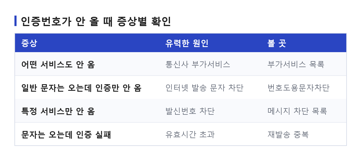 인증번호가 안 올 때 증상별로 유력한 원인과 볼 곳을 정리한 비교표