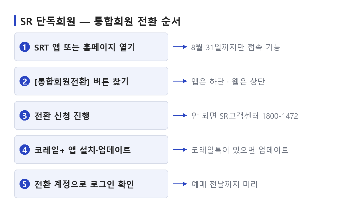 SR 단독회원이 통합회원으로 전환하는 순서를 번호와 화살표로 정리한 도식