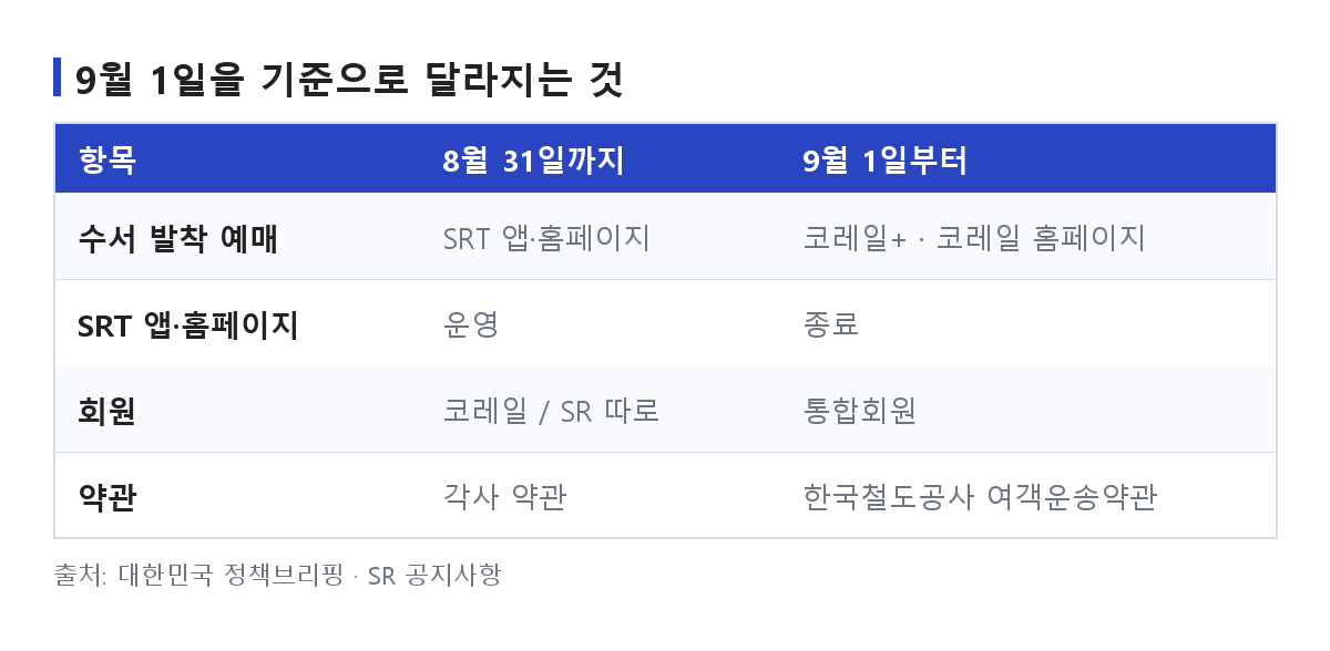 KTX SRT 통합으로 예매 창구·앱·회원·약관이 어떻게 바뀌는지 정리한 도식