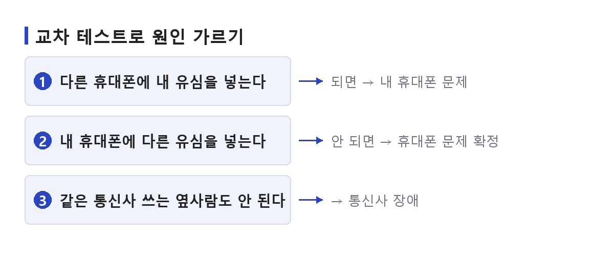 교차 테스트 세 단계와 각 결과가 무엇을 뜻하는지 번호와 화살표로 정리한 도식