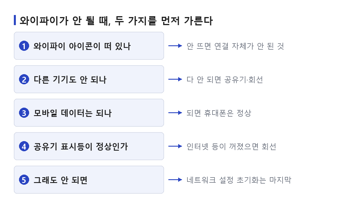 와이파이 연결 안됨을 연결 자체가 안 되는 경우와 연결은 됐는데 인터넷이 안 되는 경우로 가르는 도식