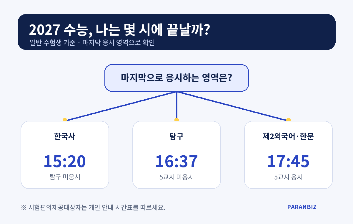 2027학년도 수능에서 마지막 응시 영역에 따라 오후 3시 20분, 4시 37분, 5시 45분으로 달라지는 일반 수험생 종료 시각 판단표