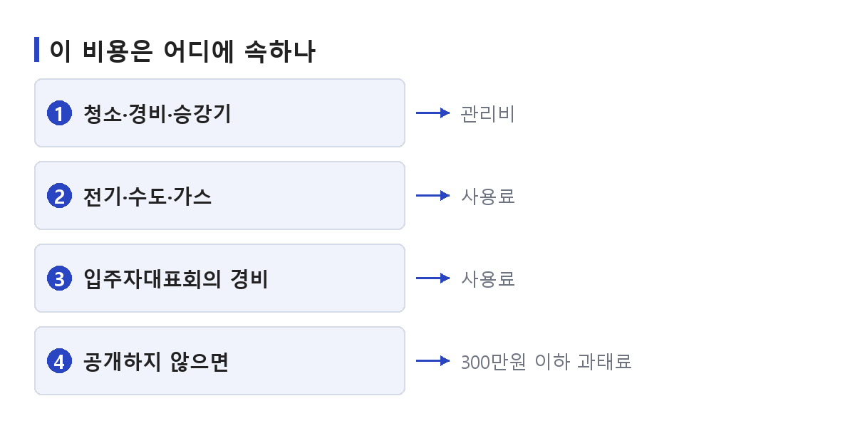아파트 관리비와 사용료를 항목에 따라 가르는 기준을 정리한 도식