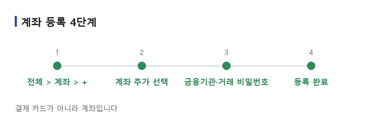 삼성페이 ATM 출금을 위해 계좌를 등록하는 4단계를 정리한 도식