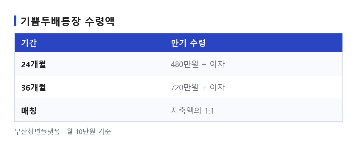 기쁨두배통장의 저축 기간별 본인 저축액과 부산시 지원금, 만기 수령액을 정리한 비교표