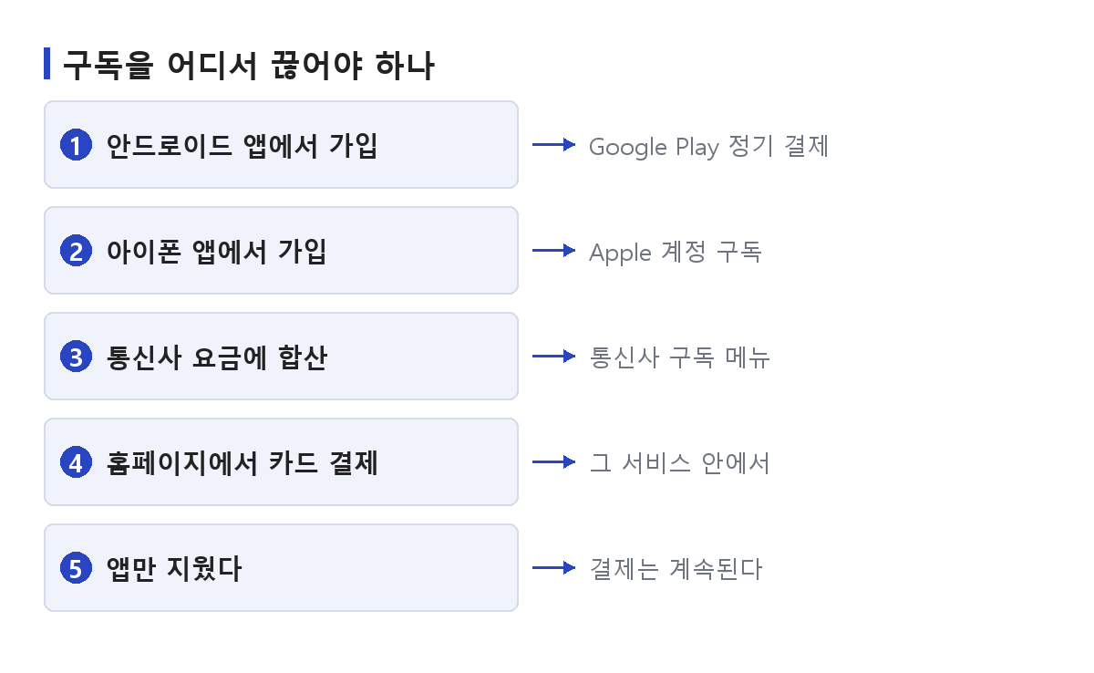 구독 해지 창구가 가입 경로에 따라 스토어·통신사·서비스로 갈리는 흐름 도식