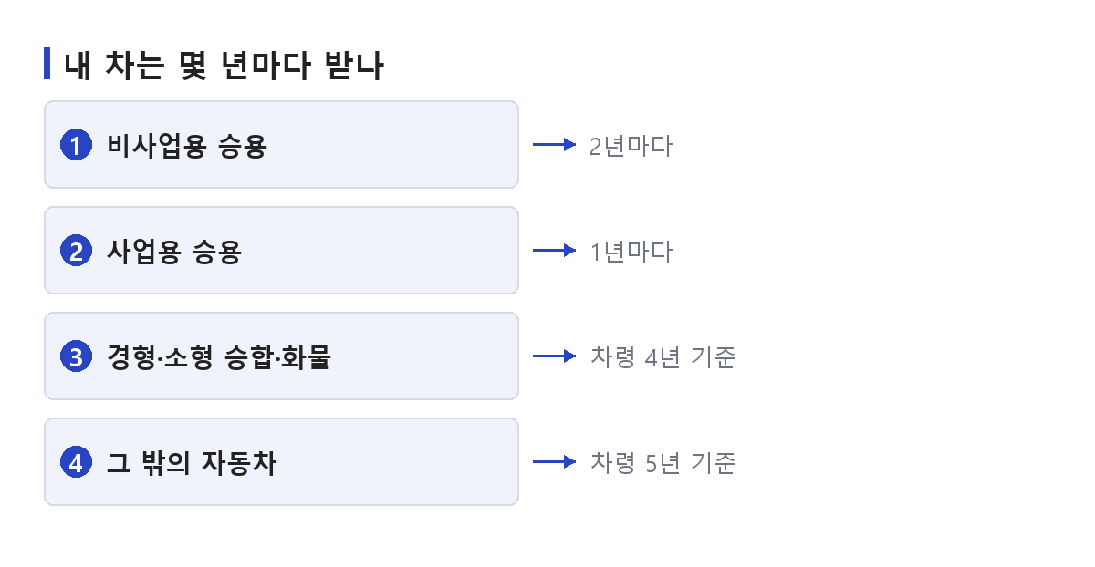 자동차 정기검사 주기를 차종과 차령에 따라 가리는 순서를 정리한 도식