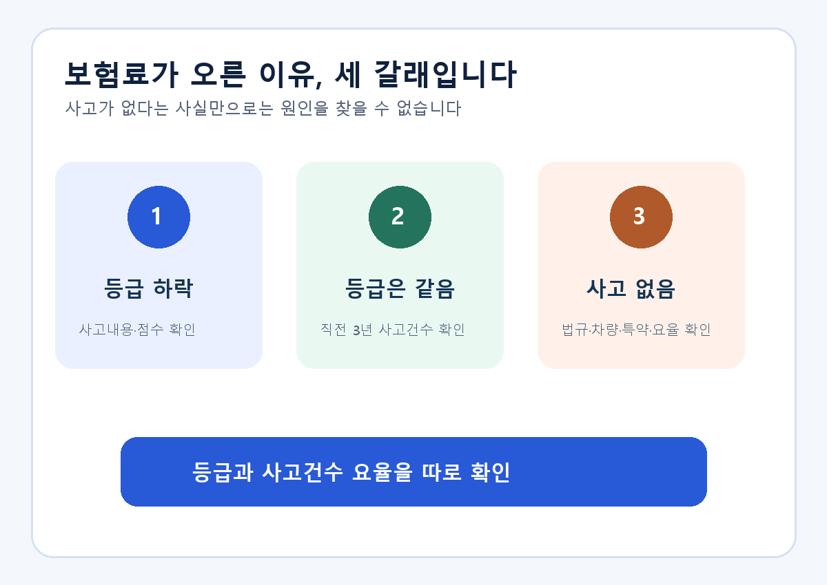 자동차보험 할인할증 조회 결과를 등급 하락·사고건수 요율·무사고 조건변화로 나누는 판단 도식