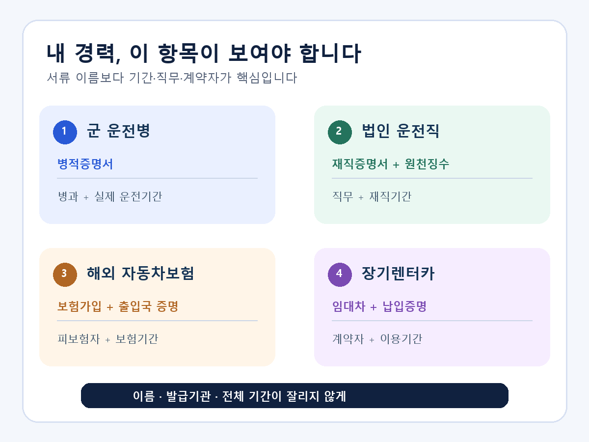 자동차보험 과납보험료 환급 조회에 필요한 군 운전병·법인 운전직·해외보험·장기렌터카 서류 핵심 항목