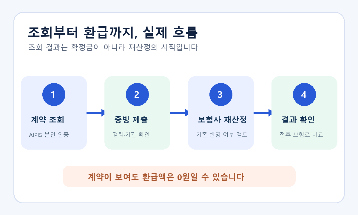 자동차보험 과납보험료 환급 조회에서 계약 조회·증빙 제출·보험사 재산정·결과 확인으로 이어지는 절차