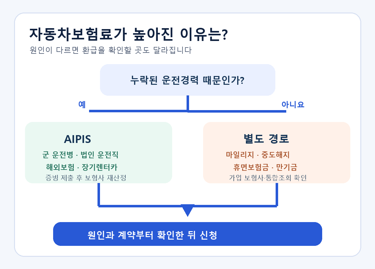 자동차보험 과납보험료 환급 조회와 마일리지·해지·휴면보험금 경로를 원인에 따라 나누는 도식